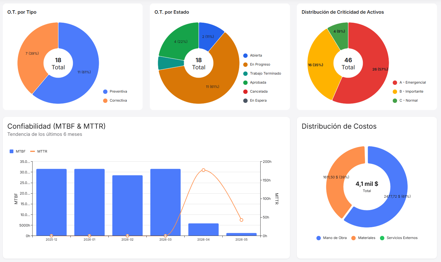 Pantalla del dashboard ejecutivo de YUFRA CMMS con KPIs de mantenimiento
